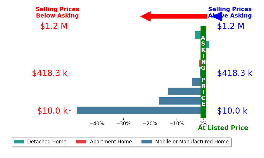 Bar chart comparing asking price vs selling price for Pamela Samuelson