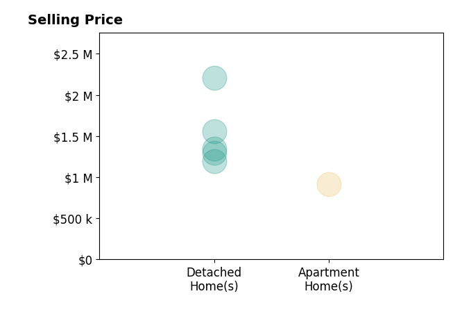 Histogram of home sales price ranges for Jessica Wallace
