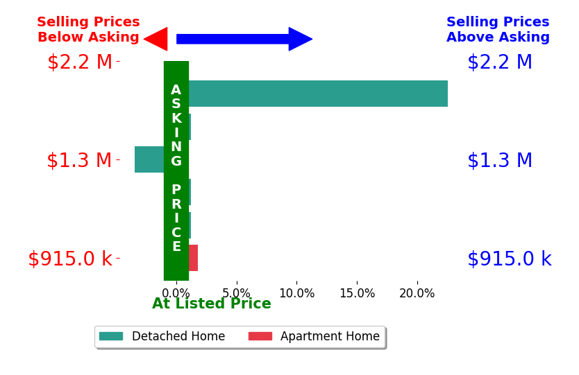 Bar chart comparing asking price vs selling price for Jessica Wallace
