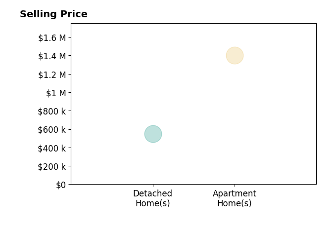 Histogram of home sales price ranges for Aurora Wonder Lowe