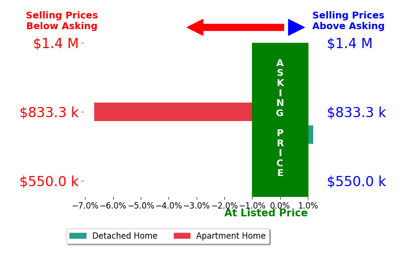 Bar chart comparing asking price vs selling price for Aurora Wonder Lowe
