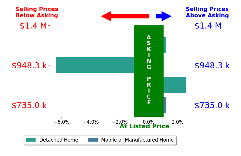 Bar chart comparing asking price vs selling price for Caren Spencer