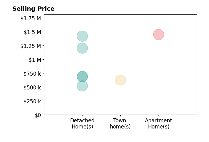 Histogram of home sales price ranges for Pat Simmons