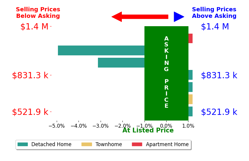 Bar chart comparing asking price vs selling price for Pat Simmons