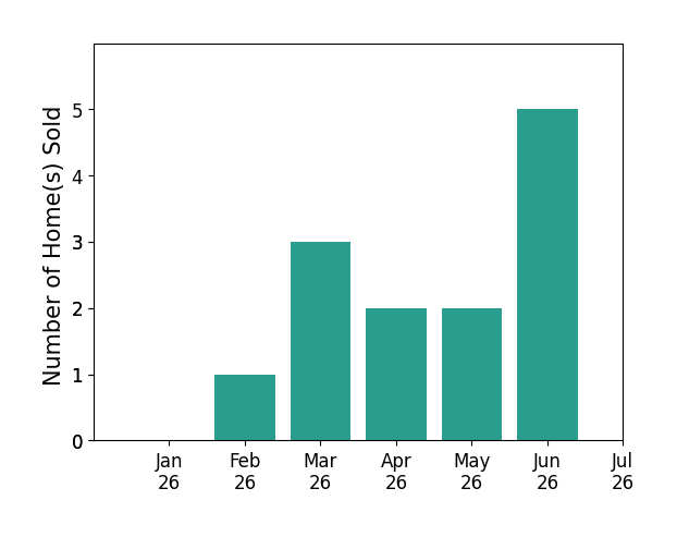 Bar chart of total home sales by Chris and Maria Jeantet over the past 12 months