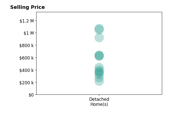 Histogram of home sales price ranges for Chris and Maria Jeantet