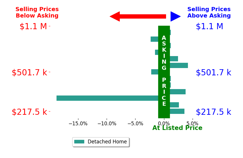 Bar chart comparing asking price vs selling price for Chris and Maria Jeantet