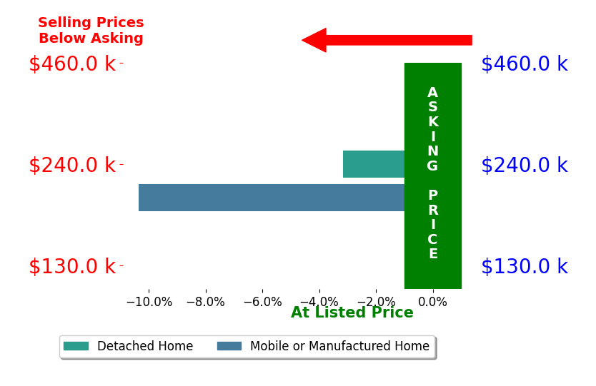 Bar chart comparing asking price vs selling price for Vincent Lara