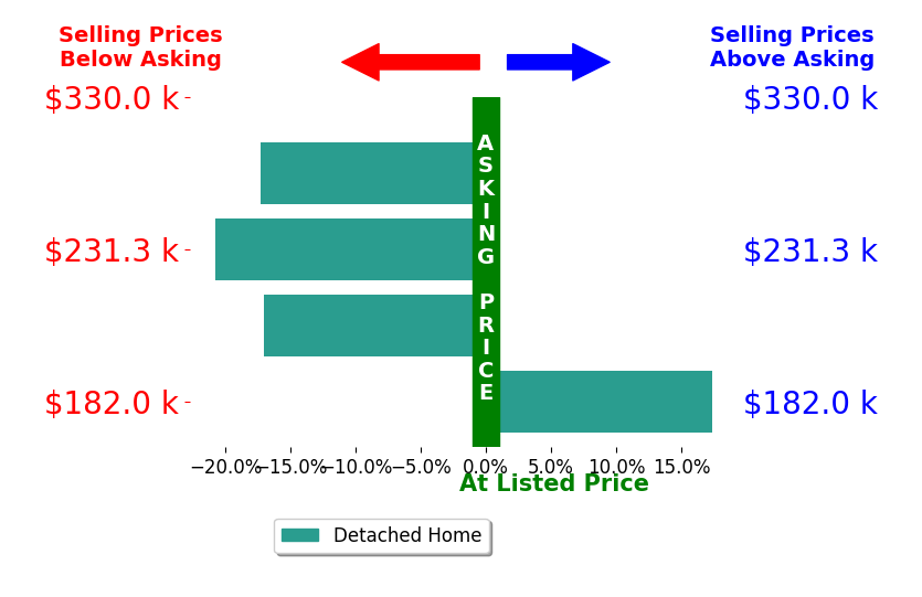 Bar chart comparing asking price vs selling price for Robert Gonzalez