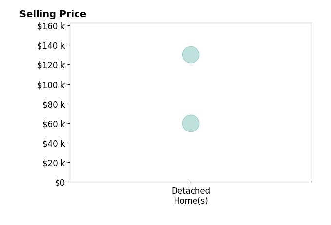 Histogram of home sales price ranges for Kalea Jones
