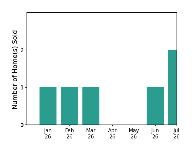 Bar chart of total home sales by Drew Plaisted over the past 12 months