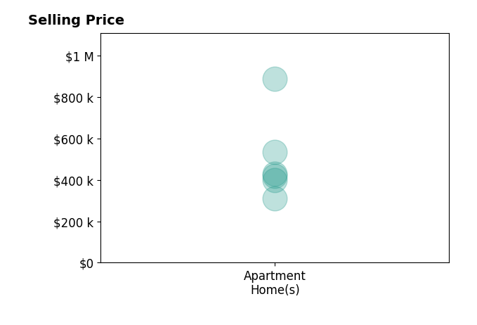Histogram of home sales price ranges for Drew Plaisted