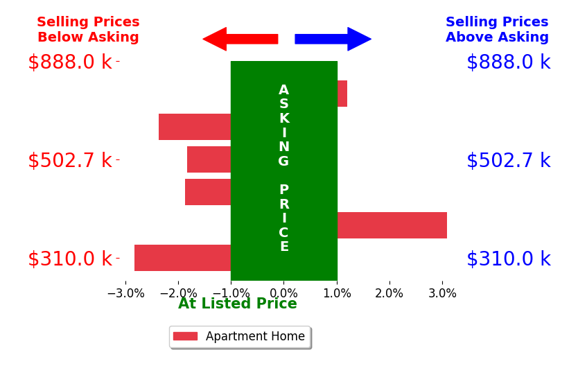 Bar chart comparing asking price vs selling price for Drew Plaisted