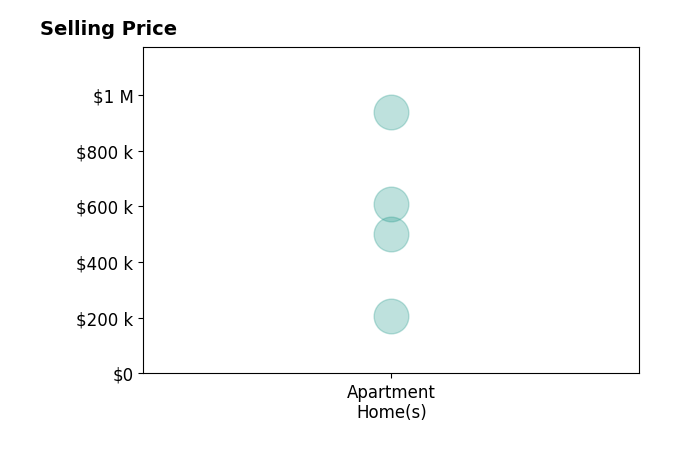 Histogram of home sales price ranges for Tom Donovan