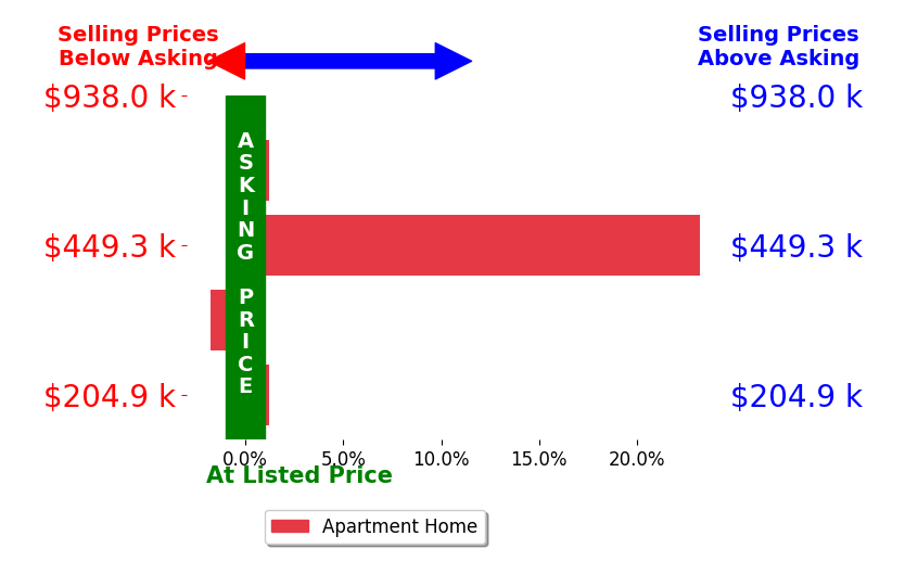 Bar chart comparing asking price vs selling price for Tom Donovan