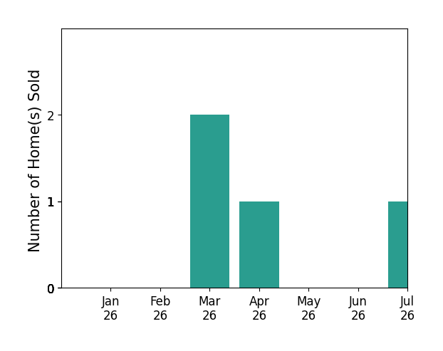 Bar chart of total home sales by Susan Proctor over the past 12 months