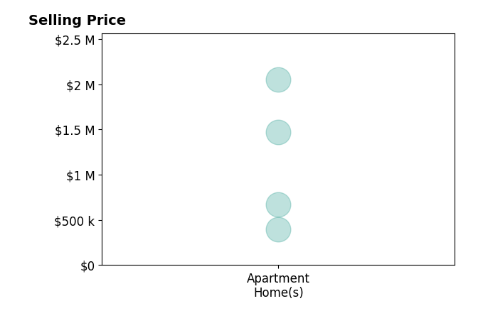 Histogram of home sales price ranges for Susan Proctor