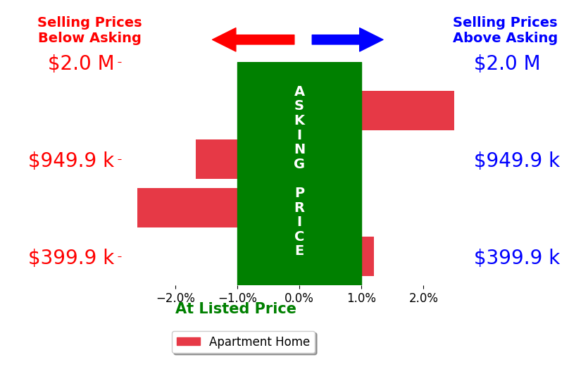Bar chart comparing asking price vs selling price for Susan Proctor