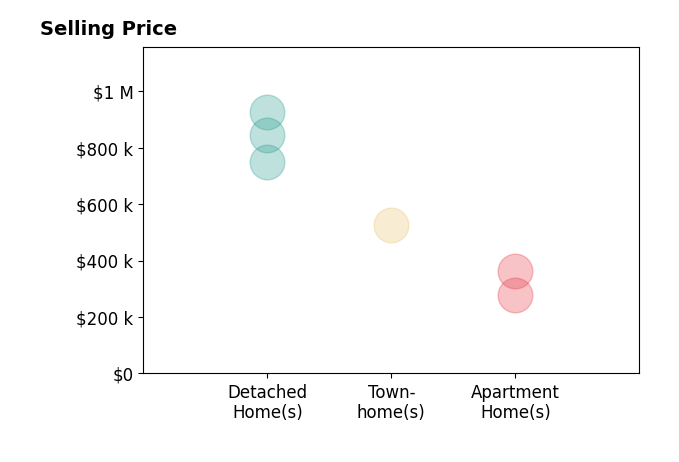Histogram of home sales price ranges for Donna Shealor