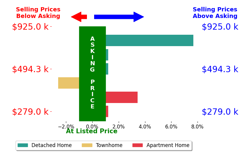 Bar chart comparing asking price vs selling price for Donna Shealor