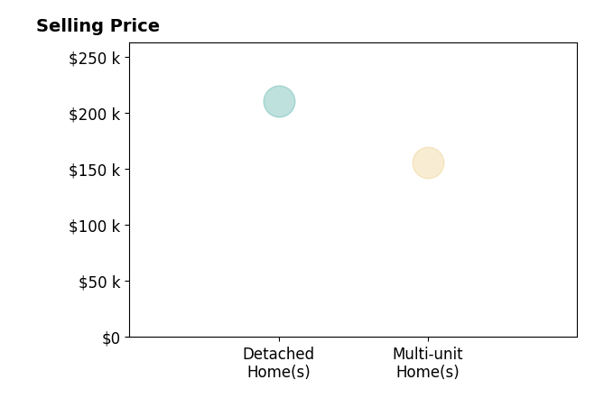 Toni Kelly's sold homes include multi-unit homes at $156K, detached homes at $210K.