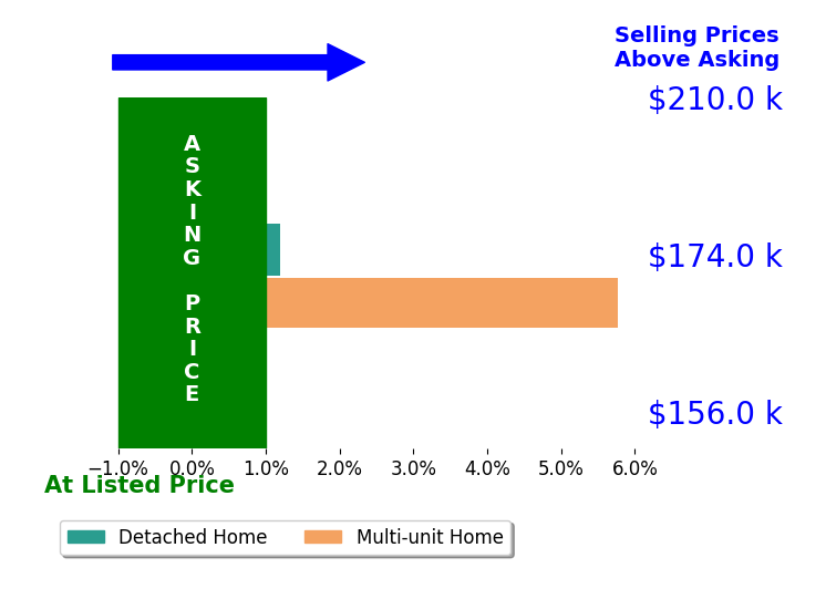 Toni Kelly's sold homes closed 2.9% above asking on average, with 1 homes above, 0 below, and 1 at asking price.