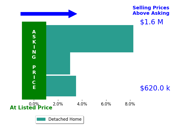 Bar chart comparing asking price vs selling price for Antonia Quanstrom