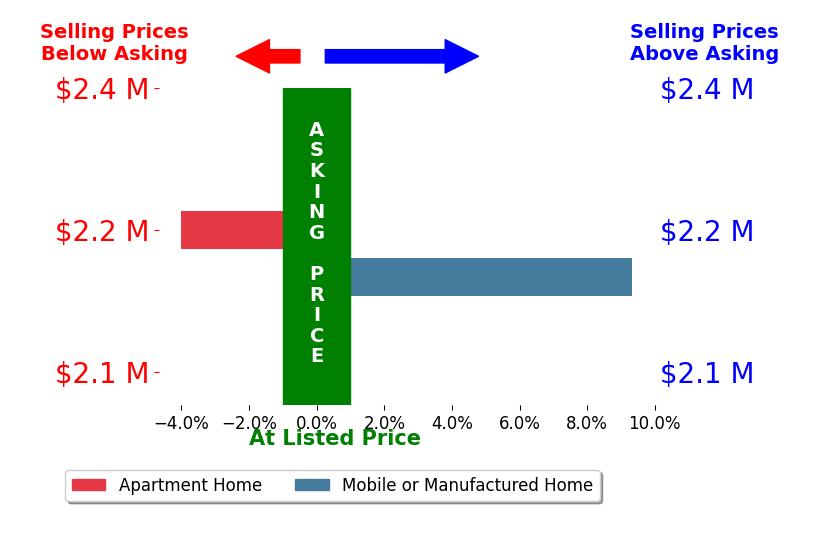 Bar chart comparing asking price vs selling price for Patricia Palafox Escalante