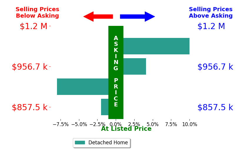 Bar chart comparing asking price vs selling price for Danelle Stroble