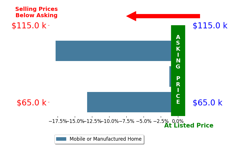 Bar chart comparing asking price vs selling price for Jose Cibrian