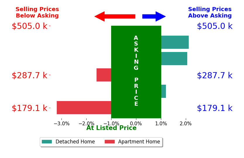 Bar chart comparing asking price vs selling price for Amir Dehlan