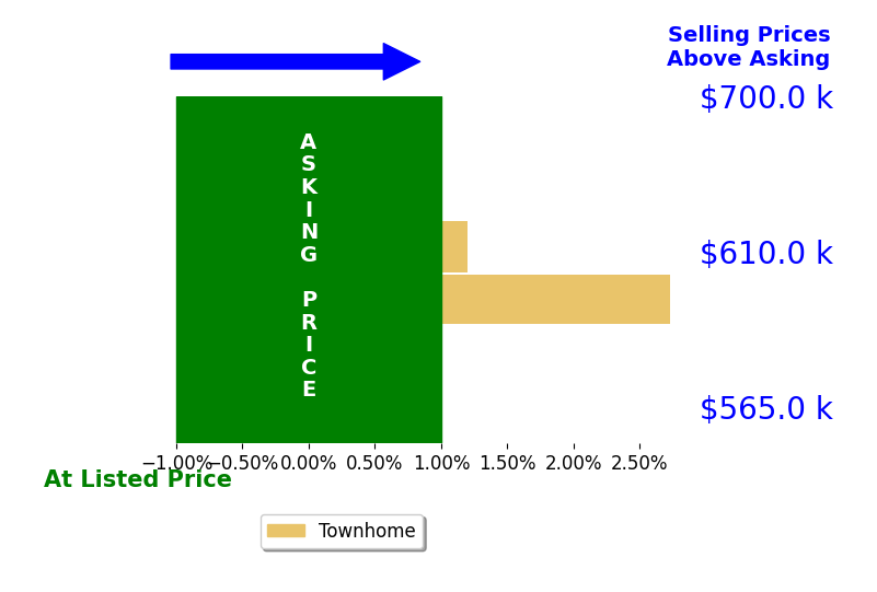 Dan D Gerlock's sold homes closed 1.4% above asking on average, with 1 homes above, 0 below, and 1 at asking price.