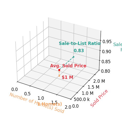 Cynthia Cheroske sold 1 homes with an average sold price of $1.2M and an average sale-to-list ratio of 82.8%.