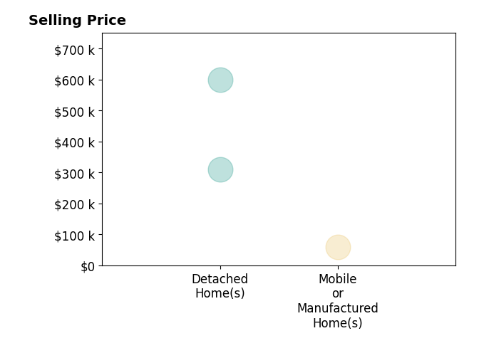 Histogram of home sales price ranges for Cary Bertolone