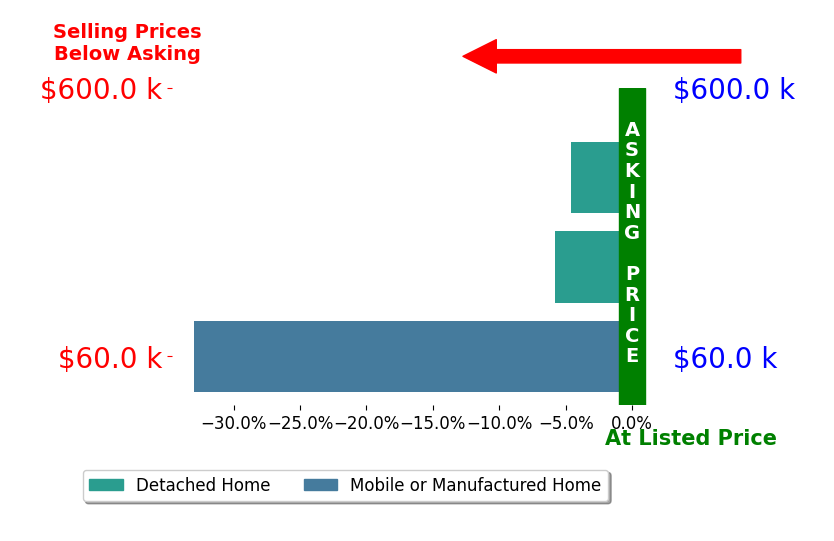 Bar chart comparing asking price vs selling price for Cary Bertolone