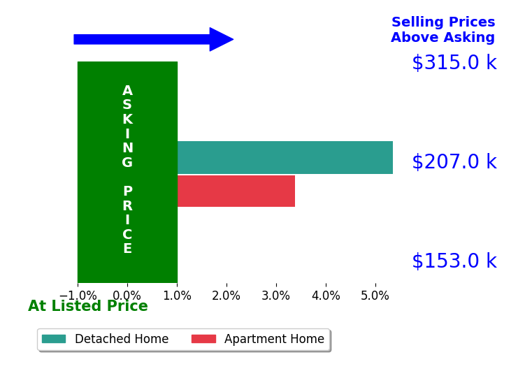 Cristian Dickman's sold homes closed 4.4% above asking on average, with 2 homes above, 0 below, and 0 at asking price.