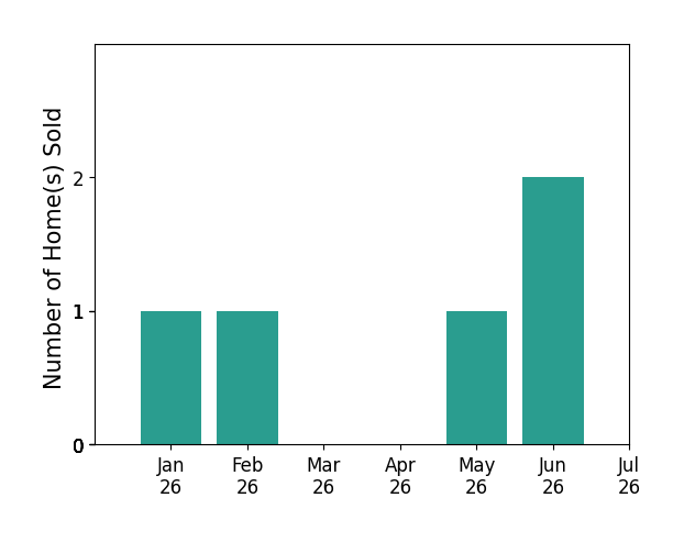 Bar chart of total home sales by Elisa Crispi over the past 12 months