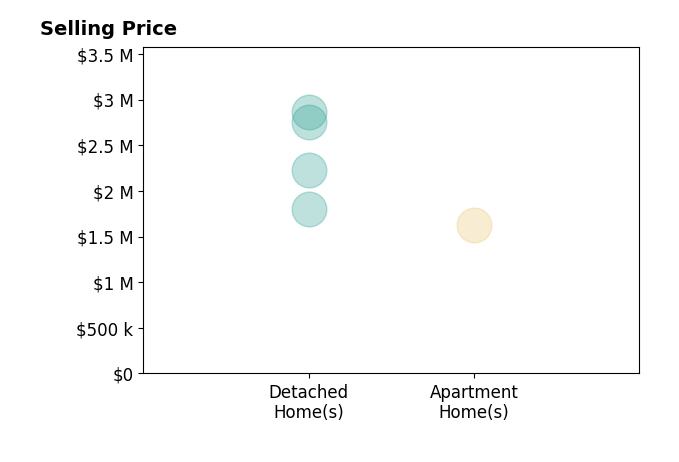 Histogram of home sales price ranges for Elisa Crispi