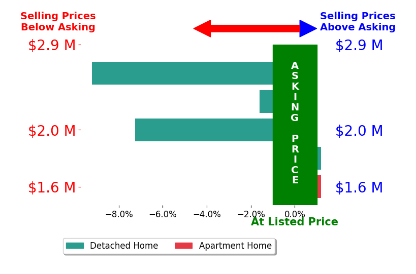 Bar chart comparing asking price vs selling price for Elisa Crispi