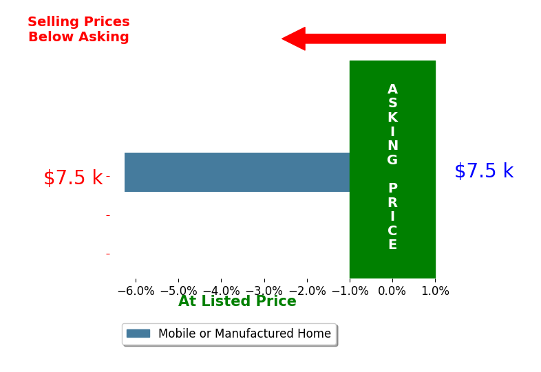 Joe Shuttleworth's sold homes closed 6.2% below asking on average, with 0 homes above, 1 below, and 0 at asking price.