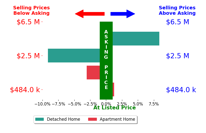 Bar chart comparing asking price vs selling price for Trey Alligood
