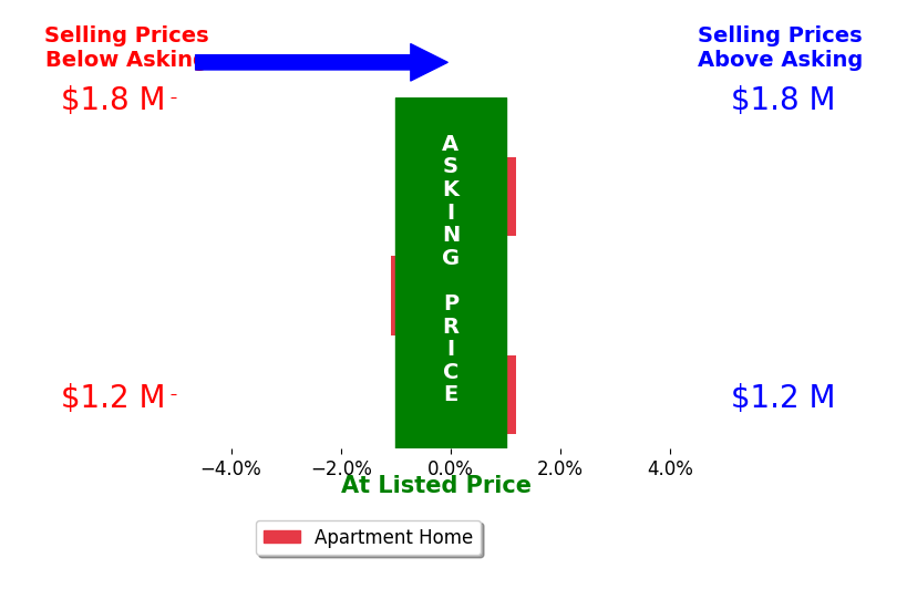 Bar chart comparing asking price vs selling price for Monte Hartman
