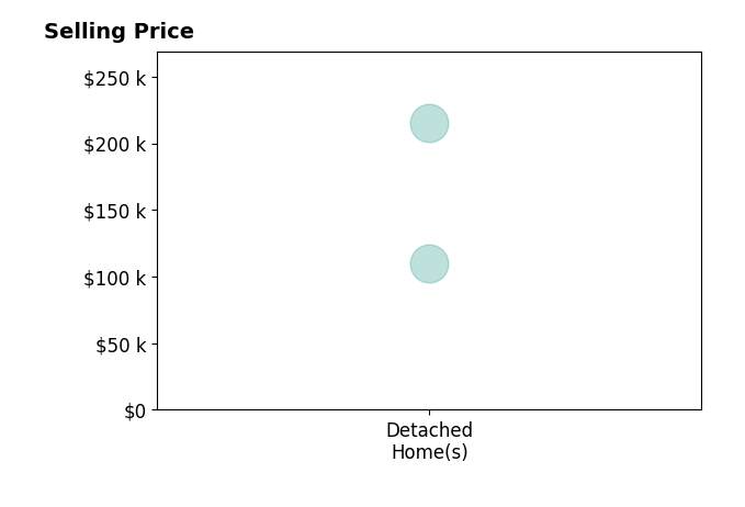 Histogram of home sales price ranges for Giles Cowell
