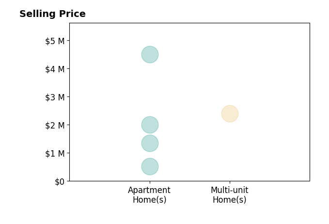 Histogram of home sales price ranges for Jennifer Portnoy