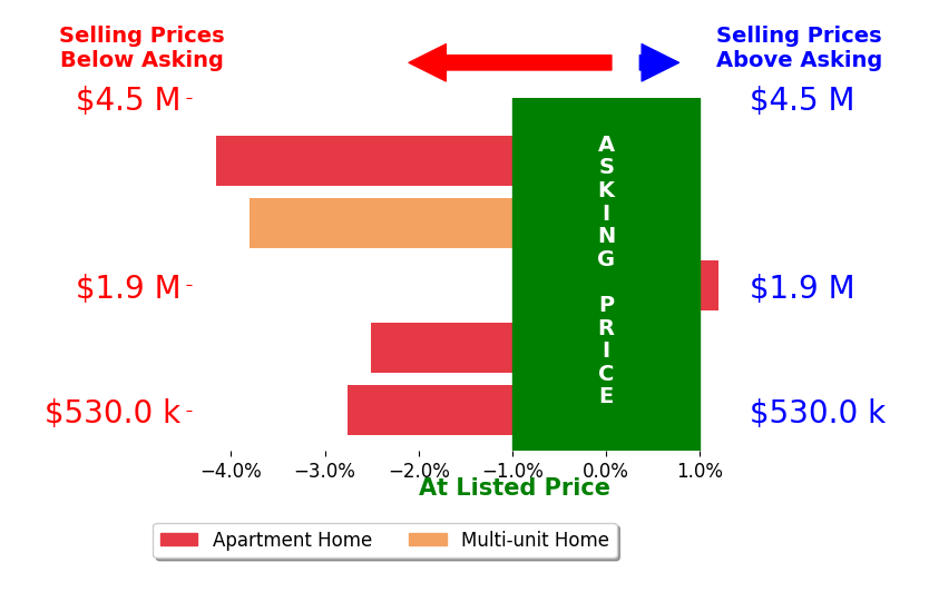 Bar chart comparing asking price vs selling price for Jennifer Portnoy