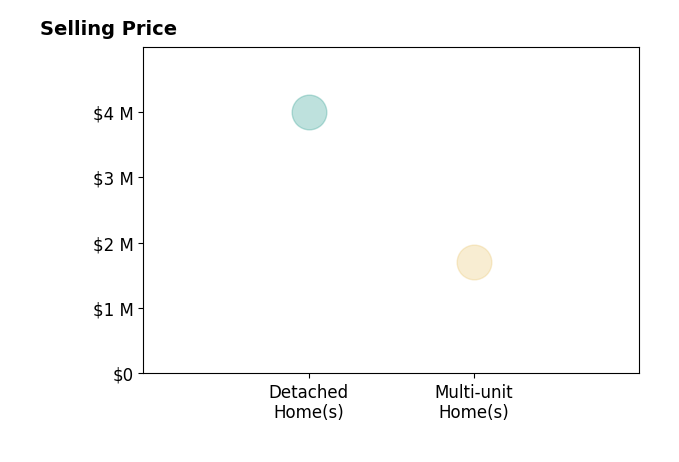 Histogram of home sales price ranges for Samantha Kinnon