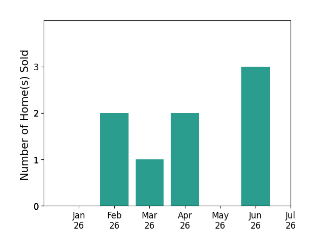 Bar chart of total home sales by Margie Morris over the past 12 months