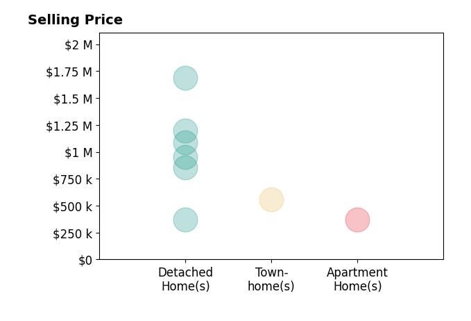 Histogram of home sales price ranges for Margie Morris