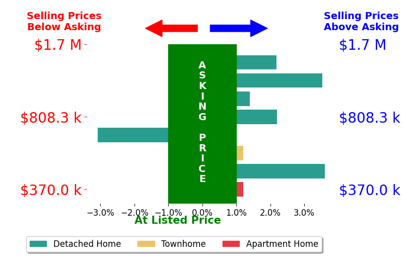 Bar chart comparing asking price vs selling price for Margie Morris