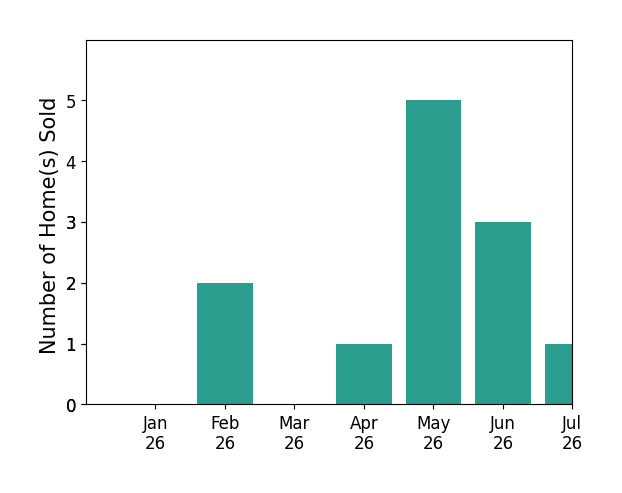 Bar chart of total home sales by Christopher Cortazzo over the past 12 months